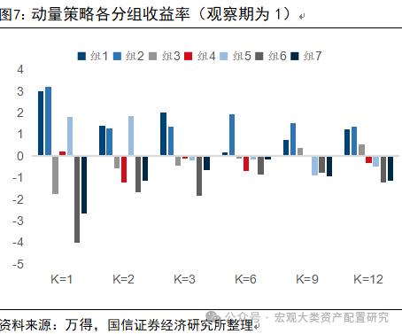 【国信策略】基于行业动量策略构建投资组合