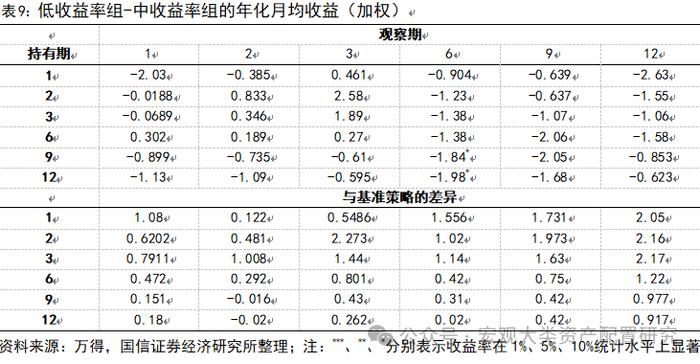 【国信策略】基于行业动量策略构建投资组合