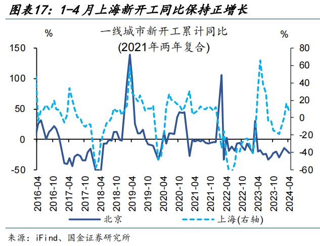 地产新开工，传递“积极”信号？（国金宏观·赵伟团队）