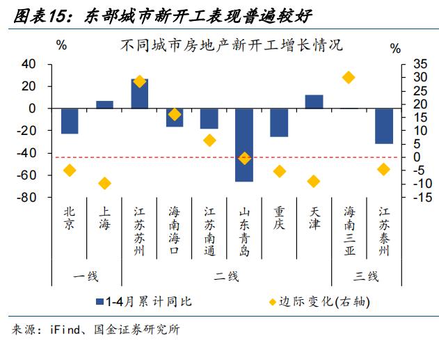 地产新开工，传递“积极”信号？（国金宏观·赵伟团队）