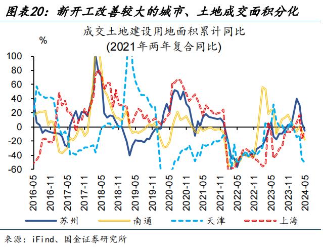 地产新开工，传递“积极”信号？（国金宏观·赵伟团队）