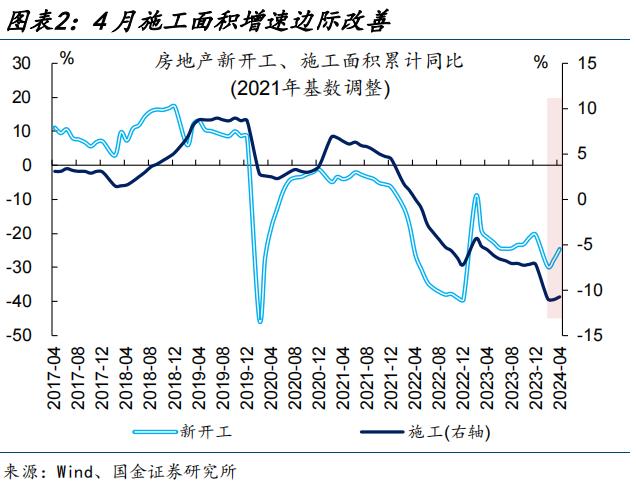 地产新开工，传递“积极”信号？（国金宏观·赵伟团队）