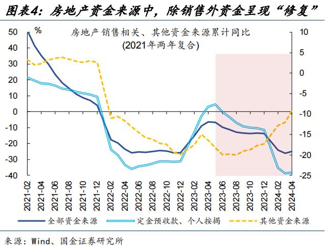 地产新开工，传递“积极”信号？（国金宏观·赵伟团队）