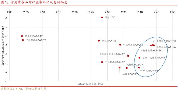 越发越多的中长久期信用债，怎么配？