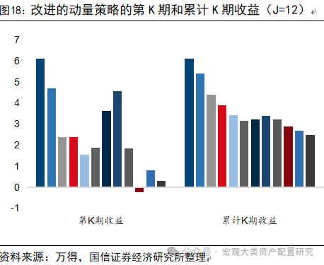 【国信策略】基于行业动量策略构建投资组合