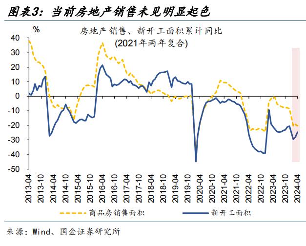 地产新开工，传递“积极”信号？（国金宏观·赵伟团队）