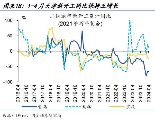 地产新开工，传递“积极”信号？（国金宏观·赵伟团队）