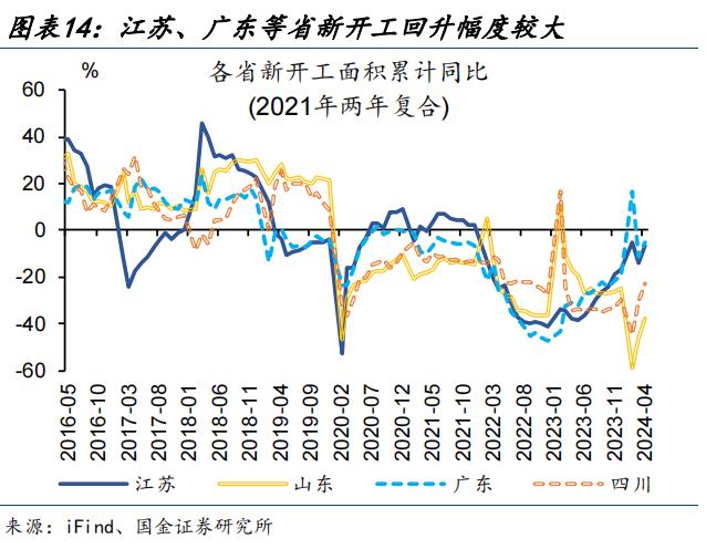 地产新开工，传递“积极”信号？（国金宏观·赵伟团队）