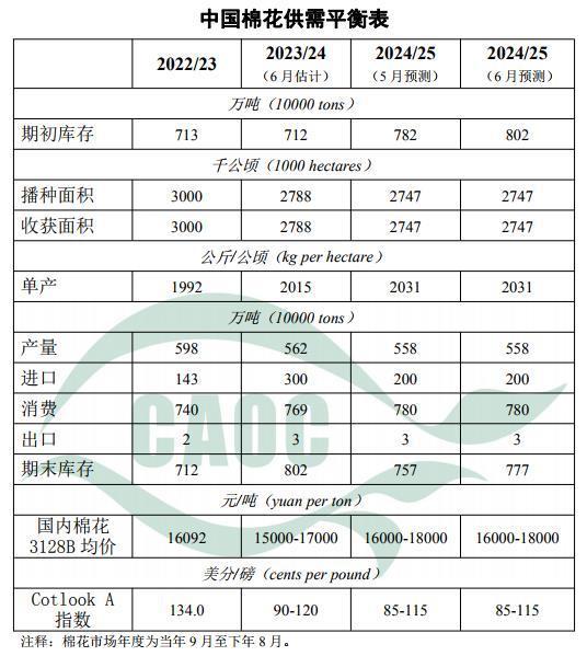 农业农村部：2024年6月棉花供需形势分析