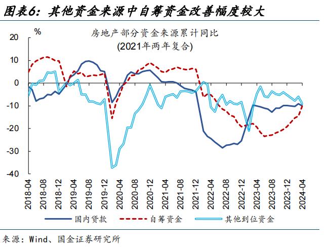 地产新开工，传递“积极”信号？（国金宏观·赵伟团队）