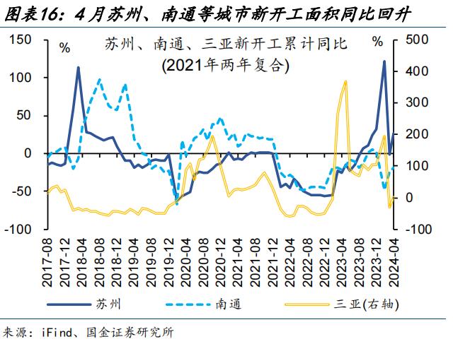 地产新开工，传递“积极”信号？（国金宏观·赵伟团队）