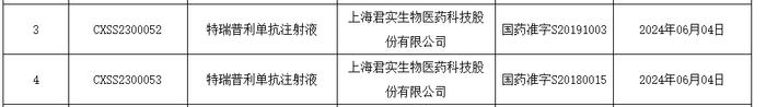 君实生物PD-1单抗一线治疗新进展：1获批1计划递交上市