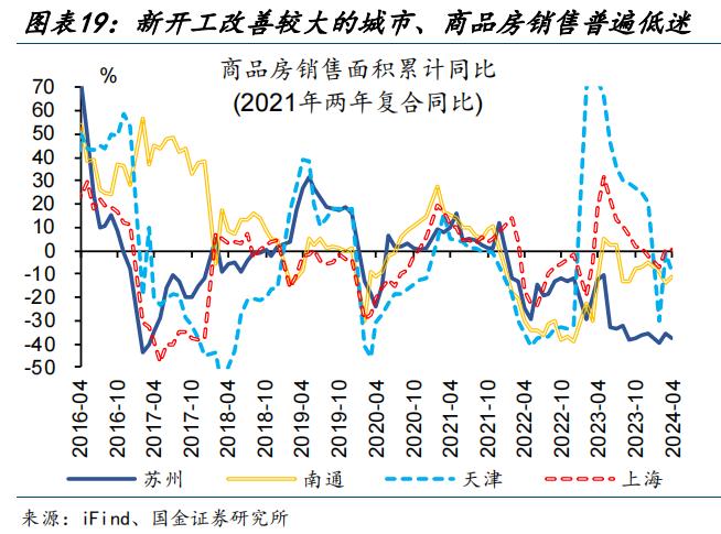 地产新开工，传递“积极”信号？（国金宏观·赵伟团队）