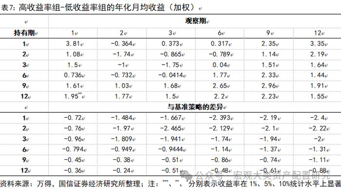 【国信策略】基于行业动量策略构建投资组合