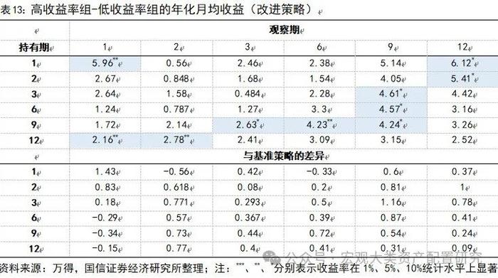 【国信策略】基于行业动量策略构建投资组合