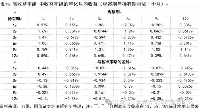 【国信策略】基于行业动量策略构建投资组合