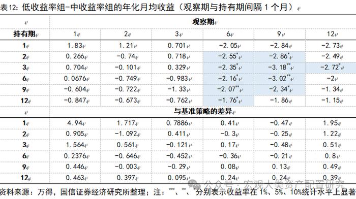 【国信策略】基于行业动量策略构建投资组合