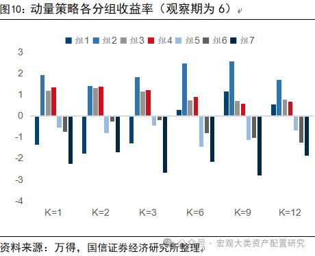 【国信策略】基于行业动量策略构建投资组合