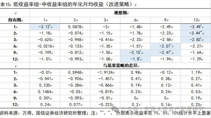 【国信策略】基于行业动量策略构建投资组合