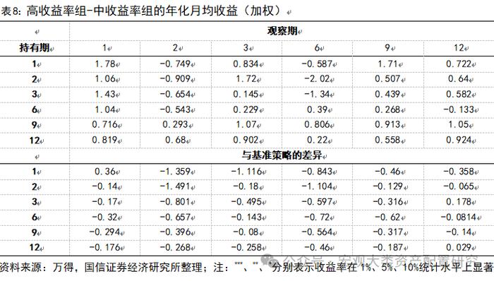 【国信策略】基于行业动量策略构建投资组合