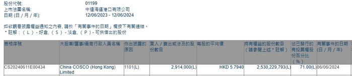 China COSCO(Hong kong)Limited增持中远海运港口(01199)291.4万股 每股作价约5.79港元