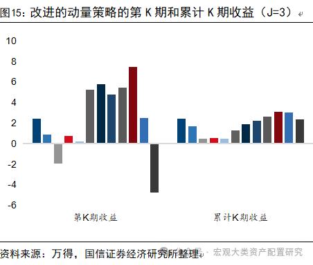 【国信策略】基于行业动量策略构建投资组合