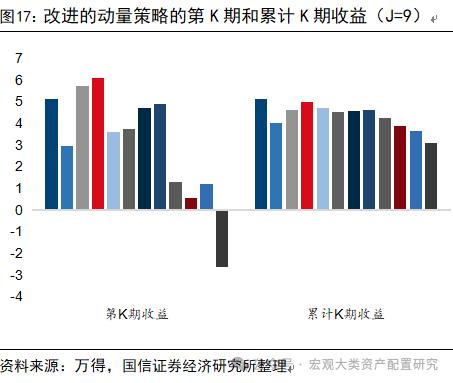 【国信策略】基于行业动量策略构建投资组合