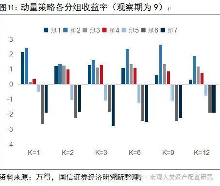 【国信策略】基于行业动量策略构建投资组合