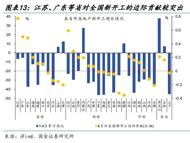 地产新开工，传递“积极”信号？（国金宏观·赵伟团队）