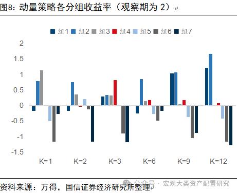 【国信策略】基于行业动量策略构建投资组合