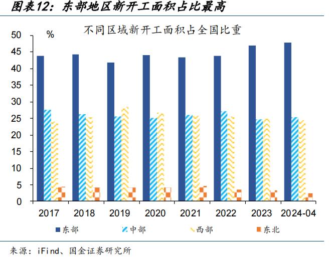 地产新开工，传递“积极”信号？（国金宏观·赵伟团队）