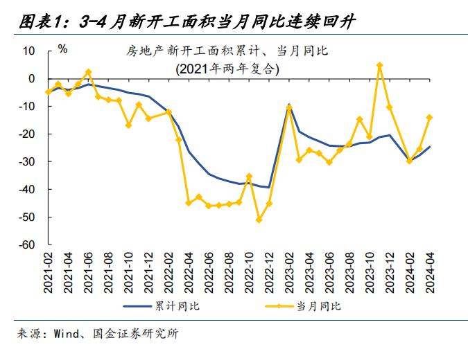 地产新开工，传递“积极”信号？（国金宏观·赵伟团队）