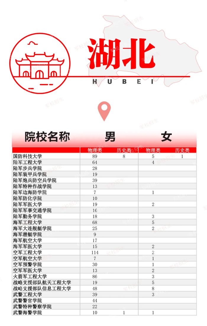 招生计划公布！27所军校在湖北招948人