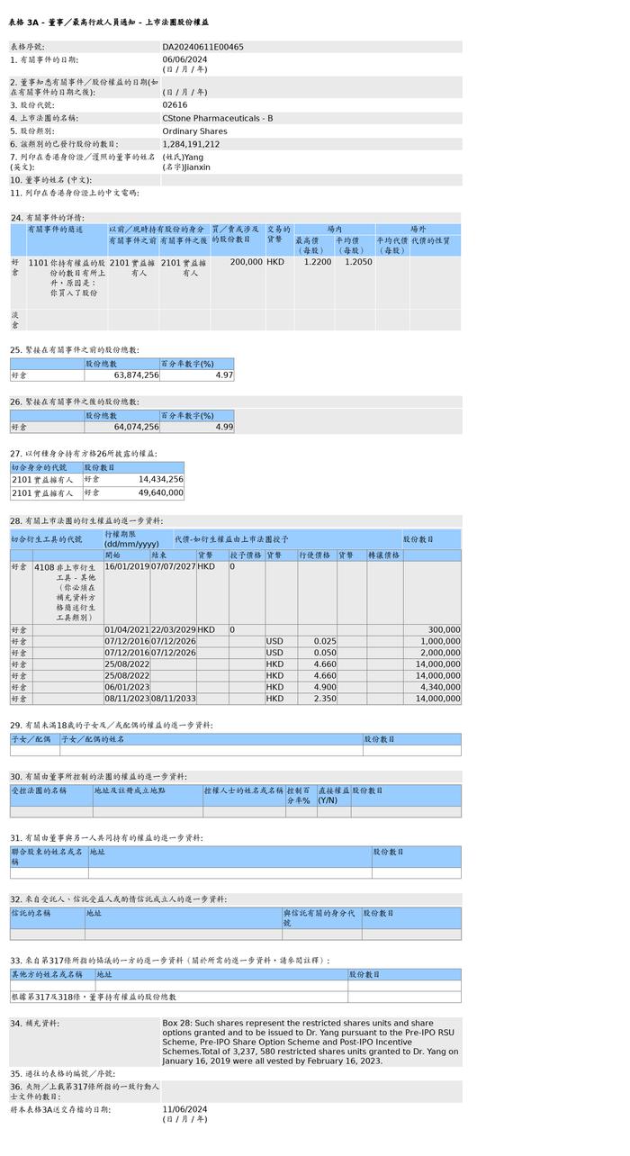 基石药业-B(02616.HK)获Jianxin Yang增持20万股普通股股份，价值约24.1万港元