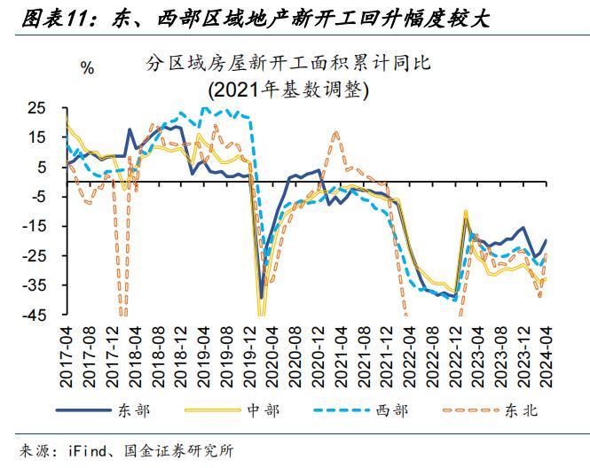 地产新开工，传递“积极”信号？（国金宏观·赵伟团队）