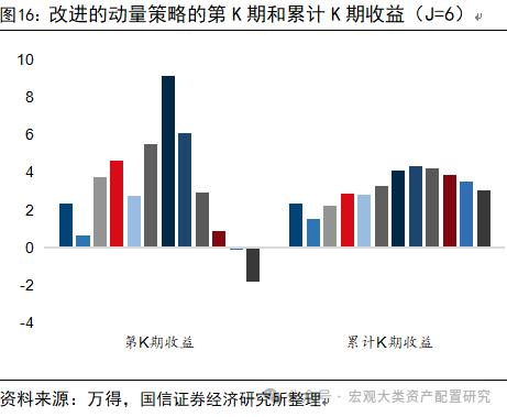 【国信策略】基于行业动量策略构建投资组合