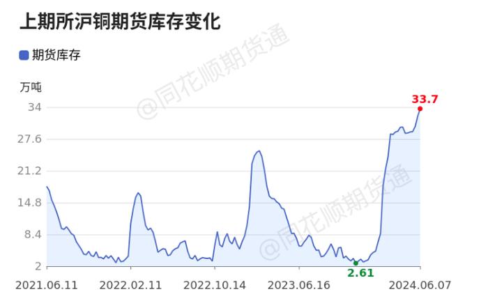 沪铜：大涨后的短期连续回调，趋势变弱了？（关注沪铜2408合约）