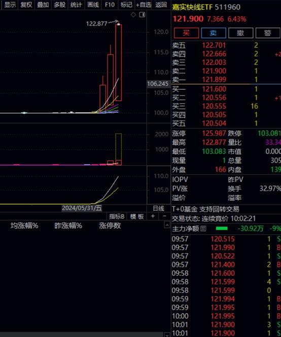 嘉实快线ETF价格连续异动 早盘再涨超6%