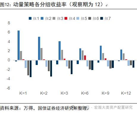 【国信策略】基于行业动量策略构建投资组合