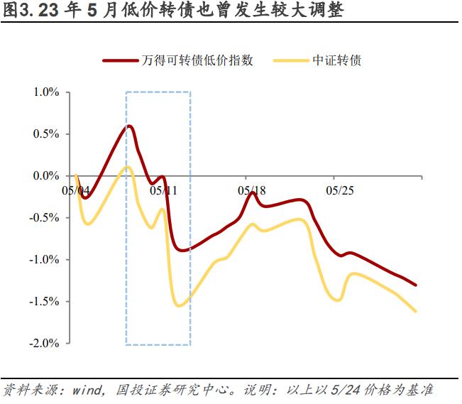 低价是否错杀，修复又有几何？