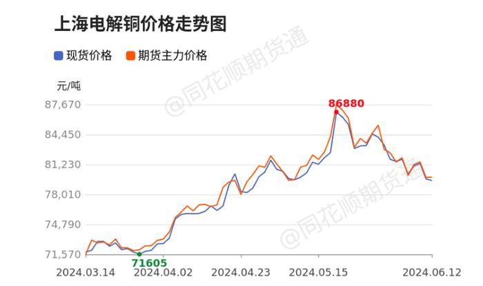 沪铜：大涨后的短期连续回调，趋势变弱了？（关注沪铜2408合约）