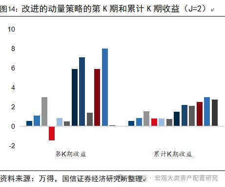 【国信策略】基于行业动量策略构建投资组合