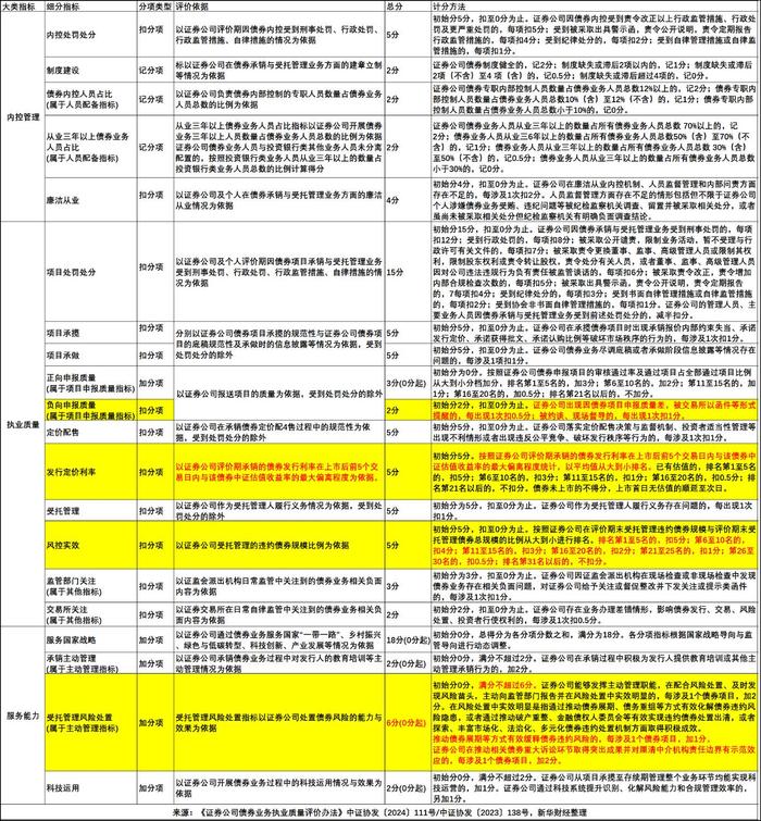 【新华解读】“精准扣分、严格风控” 券商债券业务质量评价更具区分度