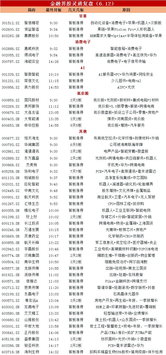 涨停复盘：苹果股价大涨再创历史新高 苹果、消费电子概念起飞