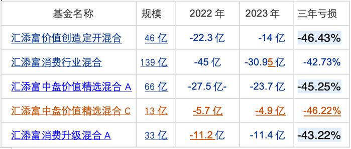 合富永道｜汇添富基金一哥胡昕炜3年亏了40%多，2年亏了185个小目标