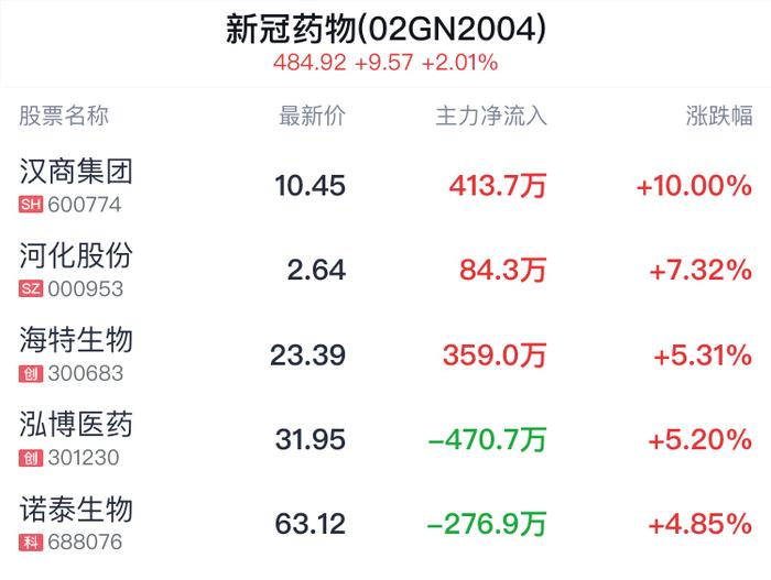 新冠药物概念盘中拉升，汉商集团涨停