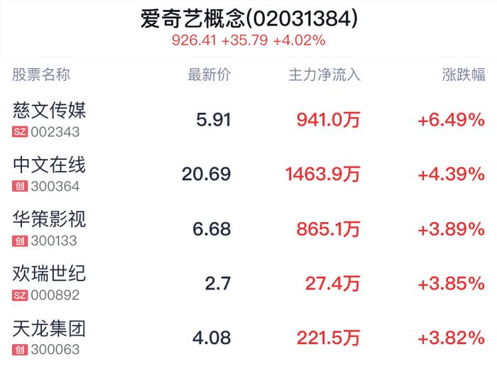 爱奇艺概念盘中拉升，慈文传媒涨6.49%