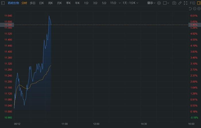港股异动丨药明生物反弹6% 昨日耗资近2千万回购股份