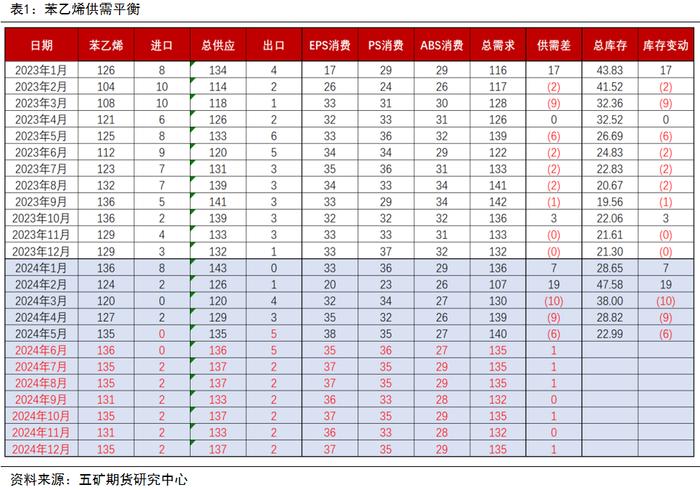 半年报 | 苯乙烯：格局决定价格中枢，关注纯苯供应回归速度