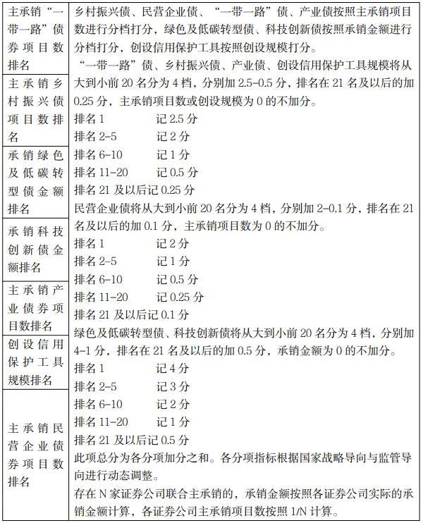 别再犯低级错误！债券项目申报质量差会被扣分！